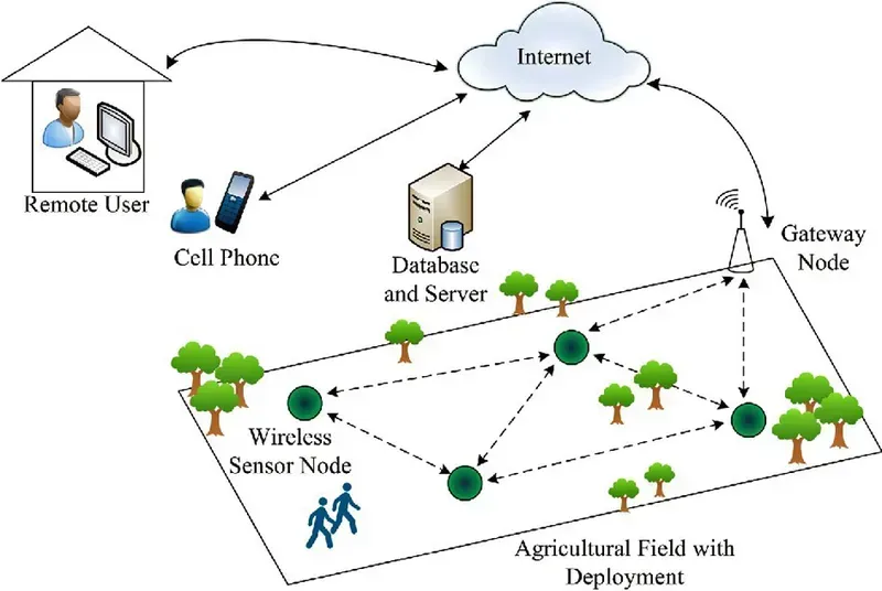 A smart agriculture sensor board deployed in a farm field, monitoring crops.