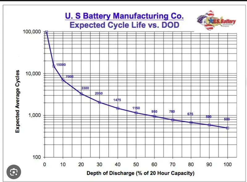 An engineer measuring the battery life of a device
