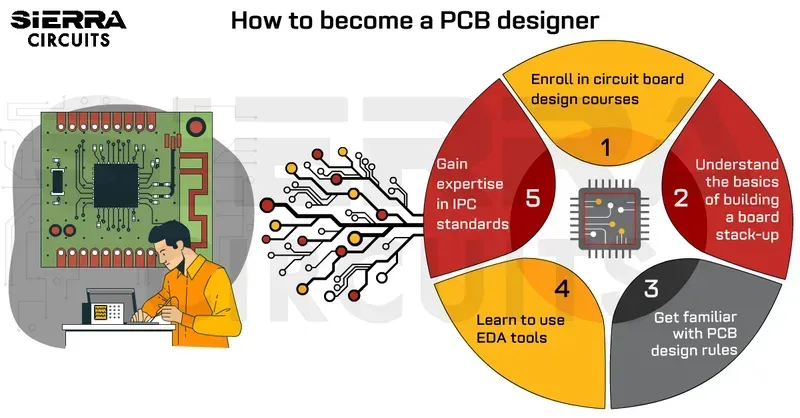 An engineer working on a PCB schematic design on a computer