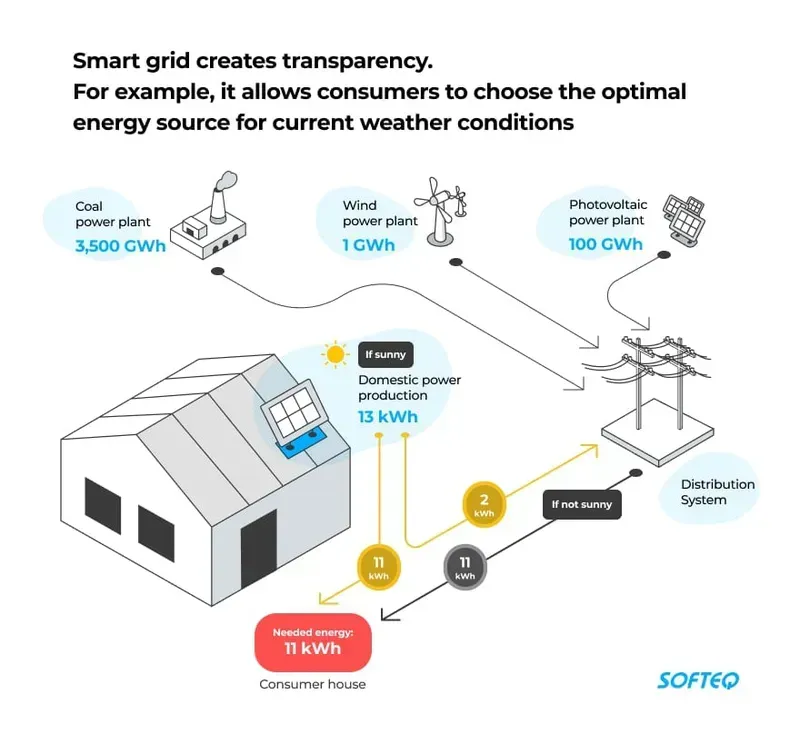 Smart grid infrastructure with visible PCB components