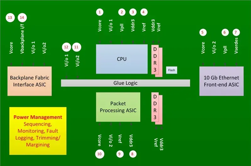Power management components on a PCB.