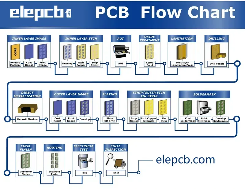 Quality control process during PCB manufacturing.