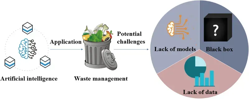 Embedded systems for waste classification