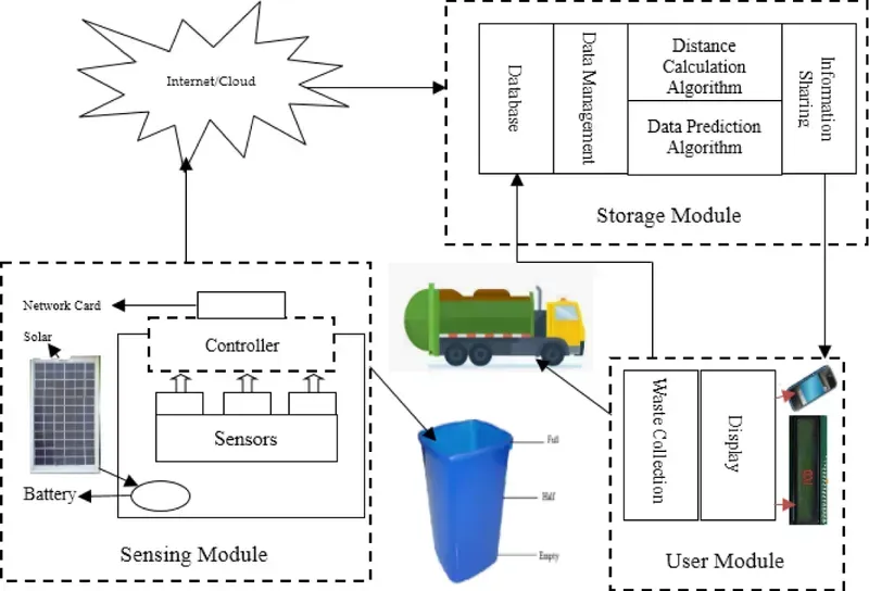 Core components of a smart waste classification station board