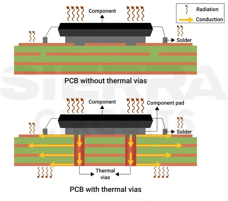 Thermal vias for heat dissipation on PCB