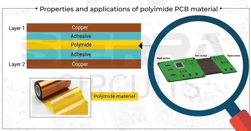 Material used for Flexible PCB