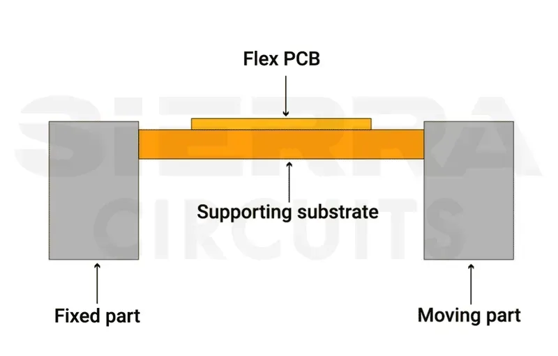 A flexible PCB undergoing a bending test.