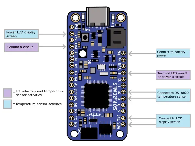 Sensors and microcontrollers on a PCB