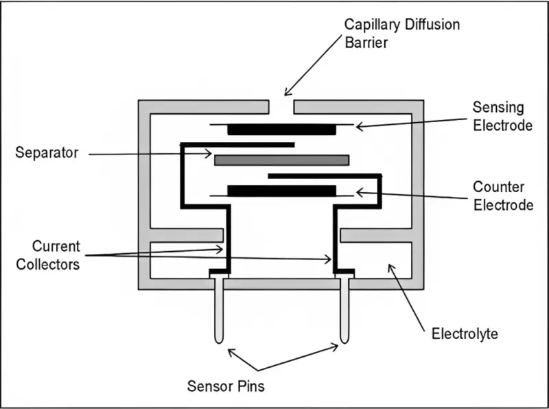 An electrochemical gas sensor