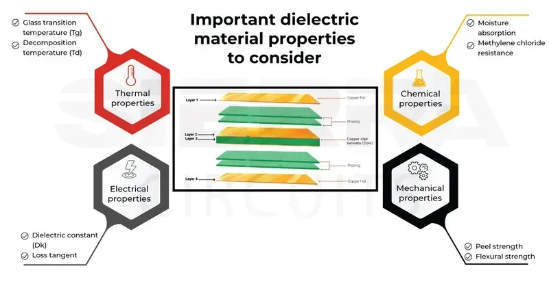 PCB material with good dielectric properties
