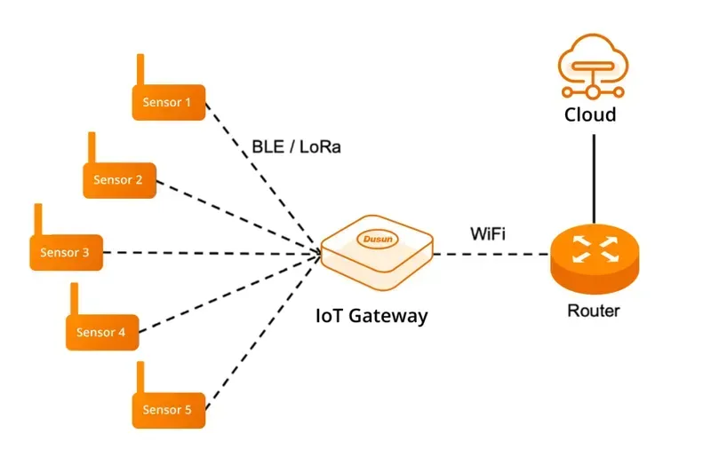 Data being transmitted to a cloud platform