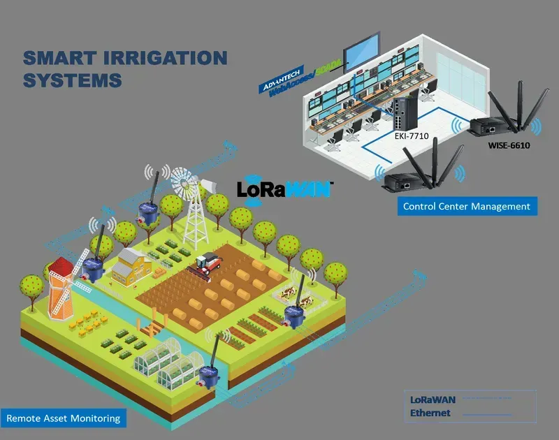 LoRaWAN module used in smart irrigation