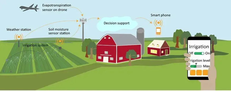 A smart irrigation system installed in a field