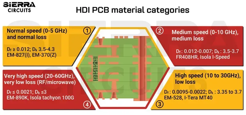 Close-up of high-speed PCB materials.