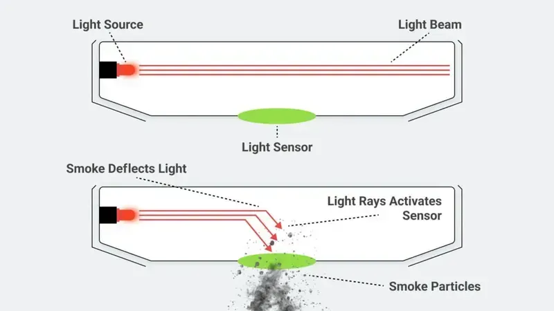 Photoelectric sensor detecting smoke