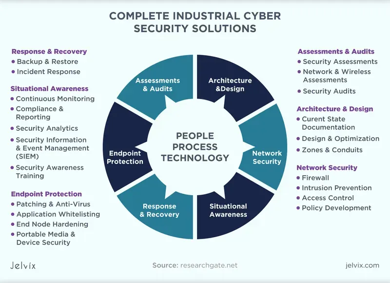Enterprise security system