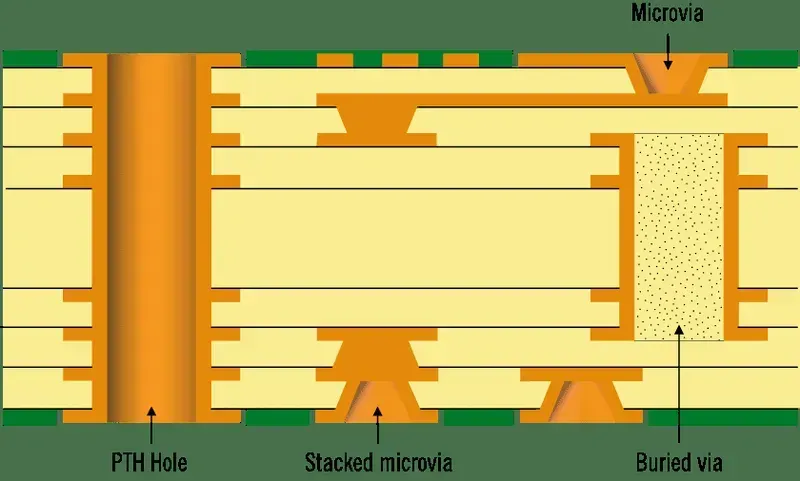 A high-density interconnect PCB