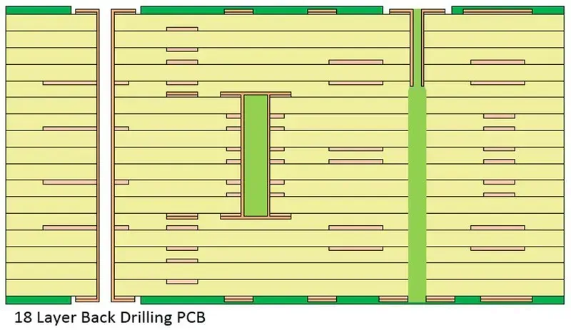 A high-layer count PCB used in a monitoring board