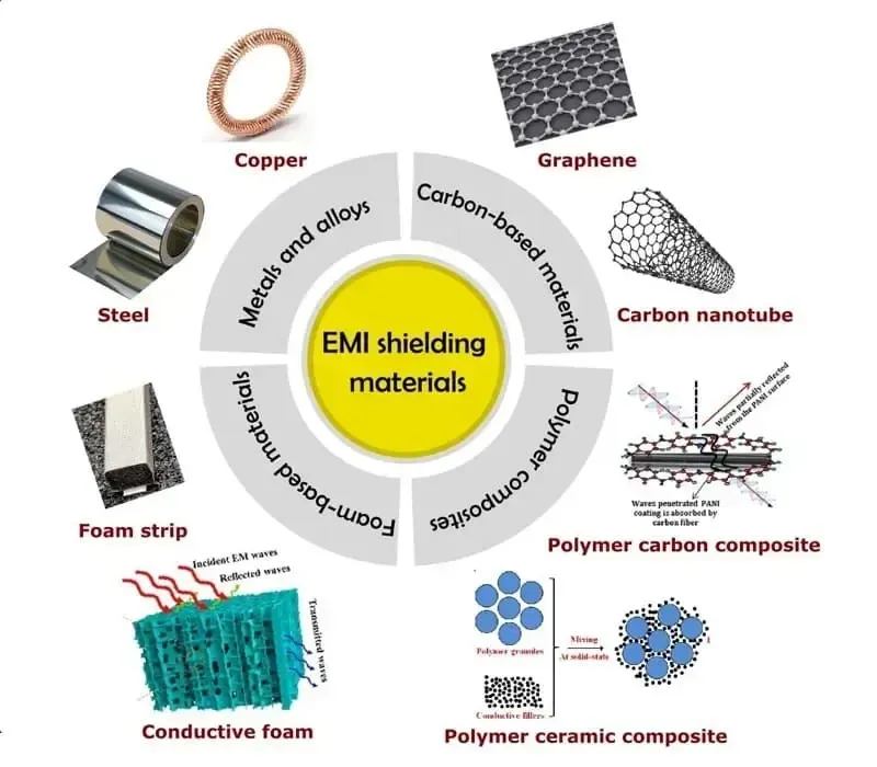 Close-up of EMI shielding material on a PCB