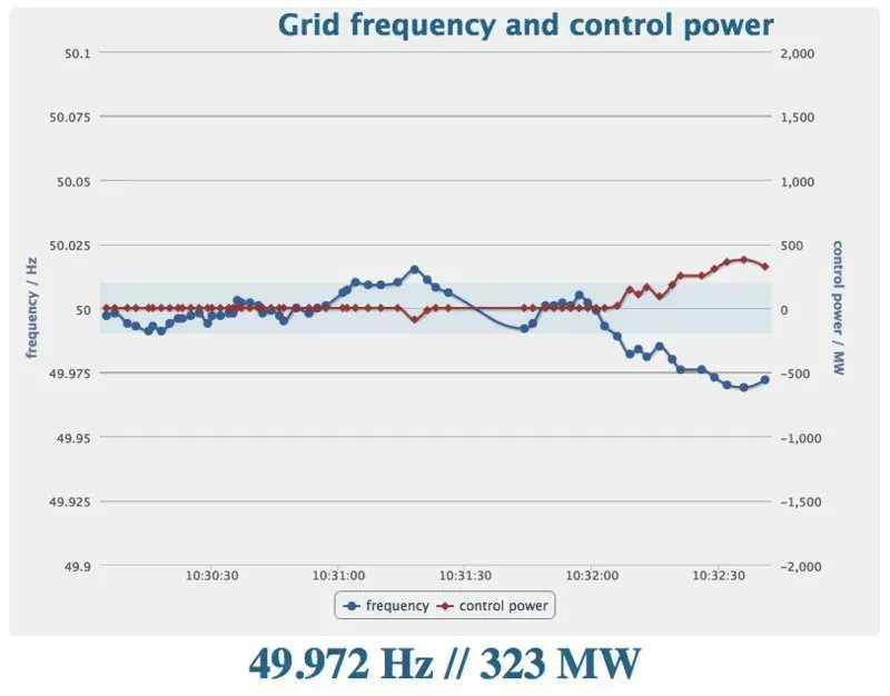 Frequency regulation boards in a power grid application