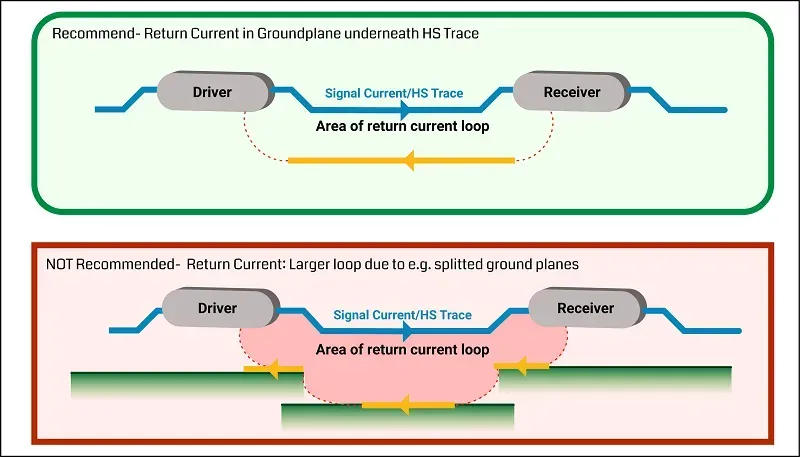 High-speed signal processing on a PCB