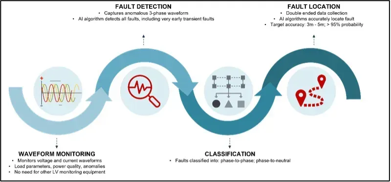 AI diagnosing cable fault