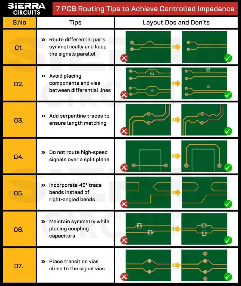 A PCB with controlled impedance routing