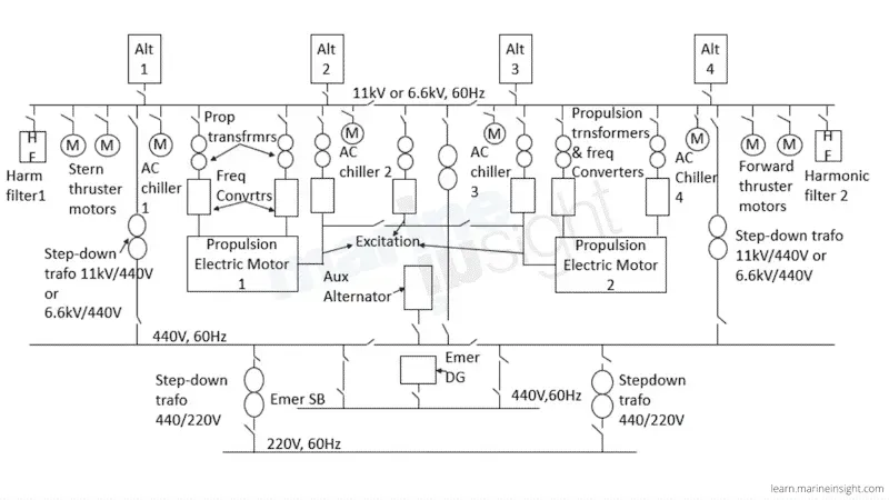 Overview of a ship's power distribution system