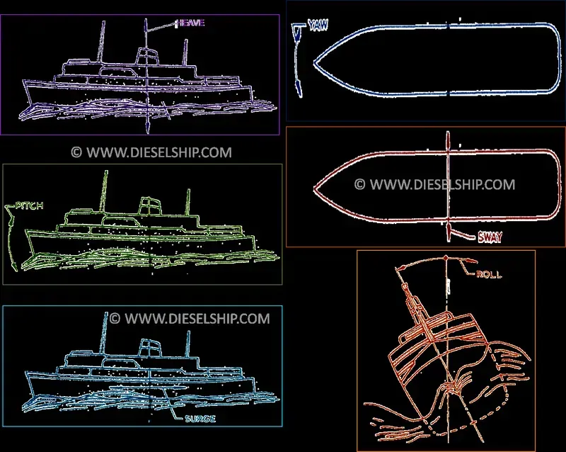 Sensor of a ship stabilizer system
