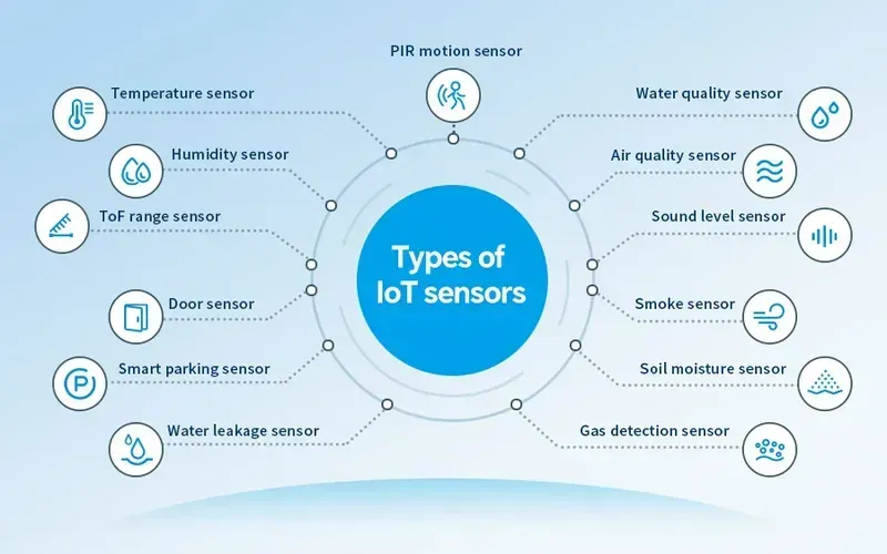 Various IoT sensors for monitoring