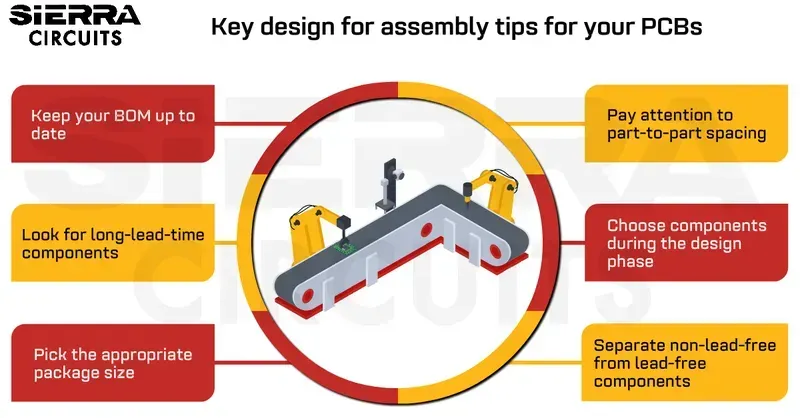 Process of PCB design and assembly