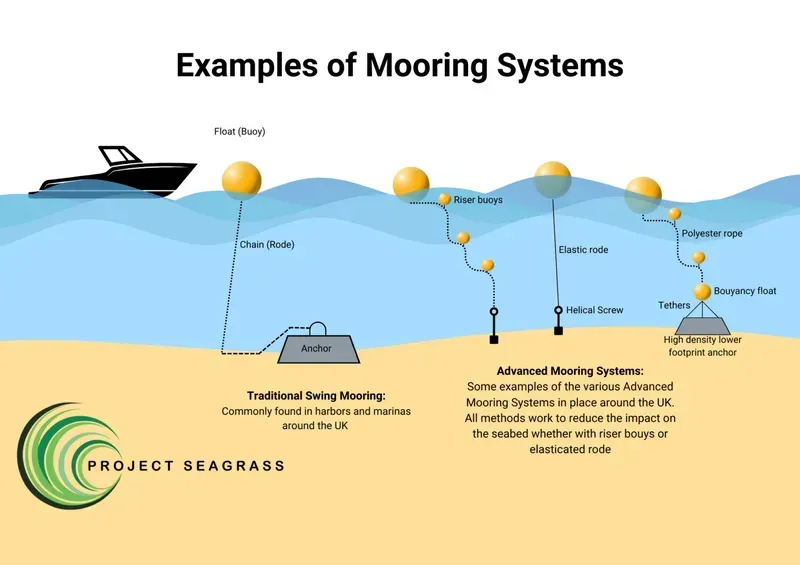 Successful mooring system project