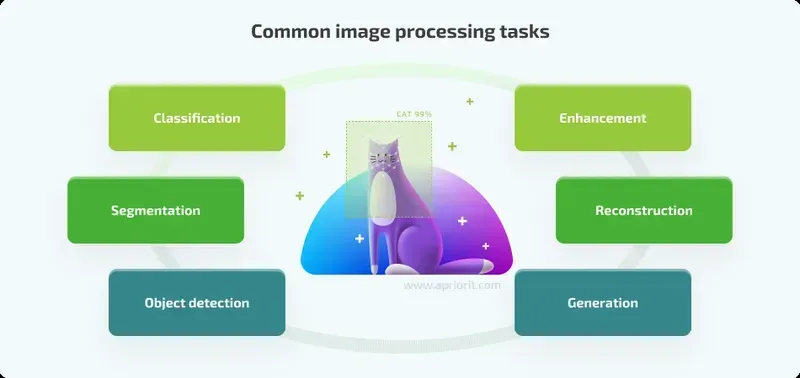 An AI image processing system