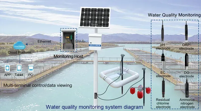 Water quality monitoring device