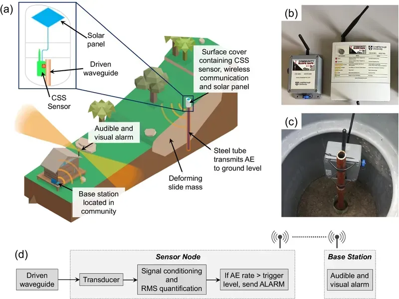 Landslide early warning system deployment in the field