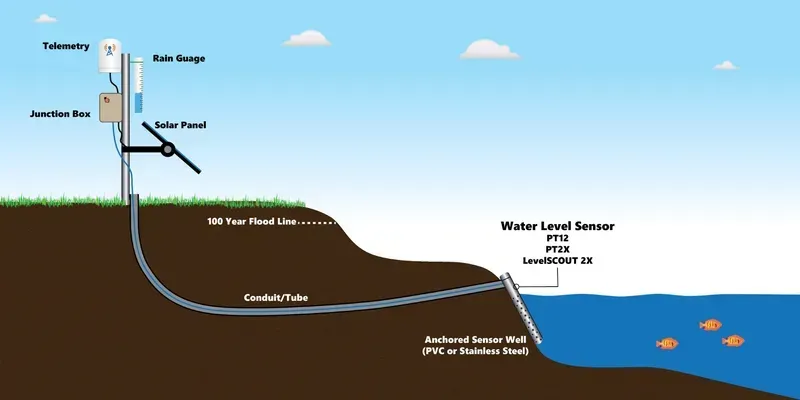 A flood monitoring system in a real-world application